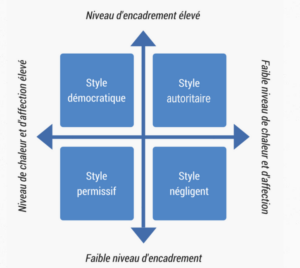 Les 4 styles éducatifs